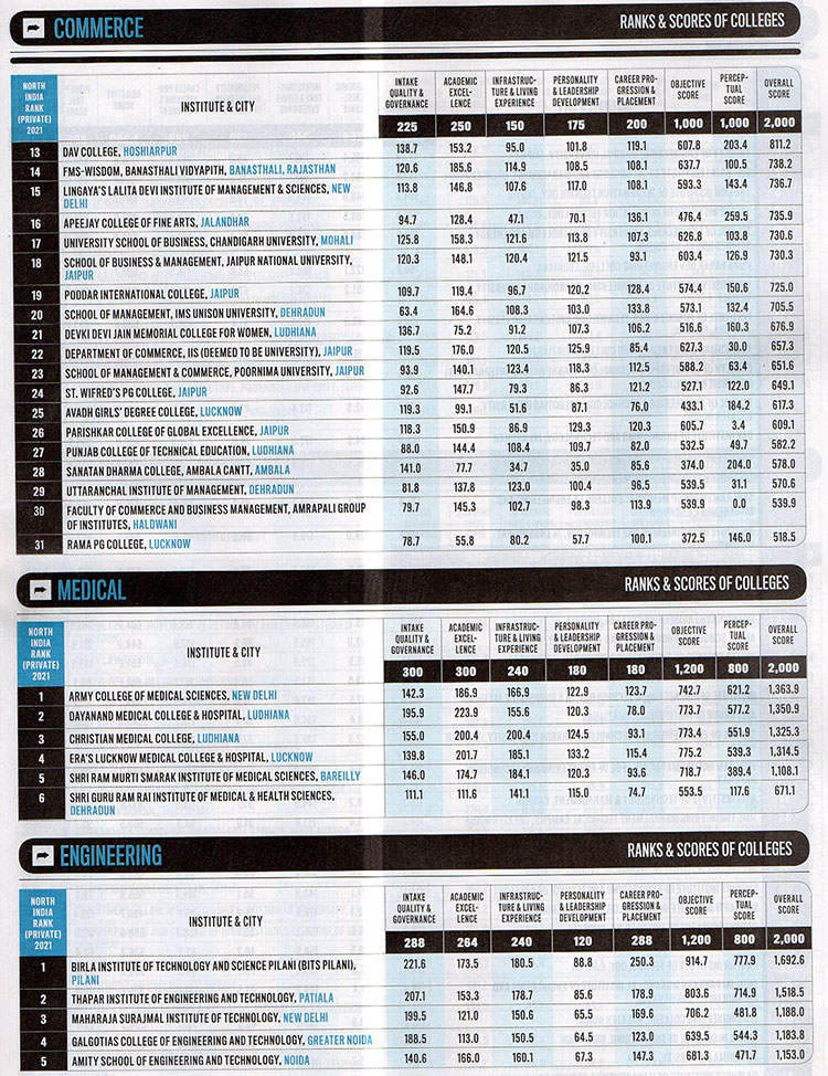 SGRRIM&HS in the survey list of top medical colleges